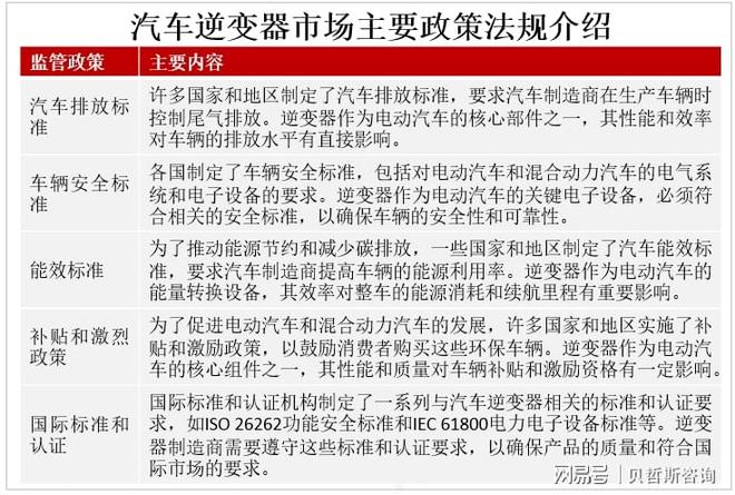 电动汽车市场的快速增长是全球汽车逆变器市场发展的主要推动力