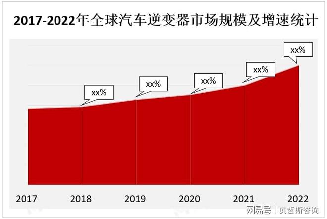 电动汽车市场的快速增长是全球汽车逆变器市场发展的主要推动力(图2)