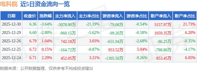 电科院（300215）12月30日主力资金净卖出7890万元