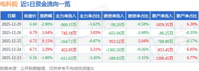 电科院（300215）12月29日主力资金净卖出96015万元