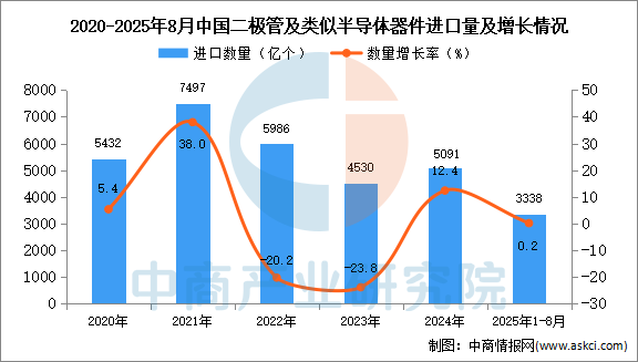 2025年1-8月中国二极管及类似半导体器件进口数据统计分析：进口量3338亿个(图1)