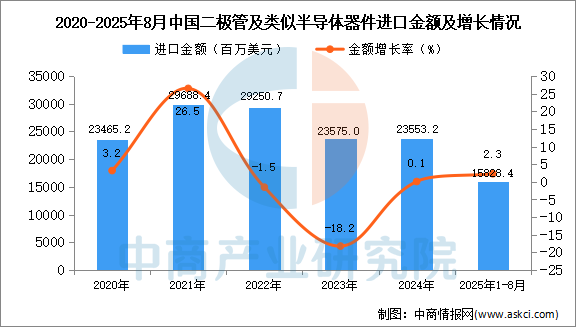 2025年1-8月中国二极管及类似半导体器件进口数据统计分析：进口量3338亿个(图2)