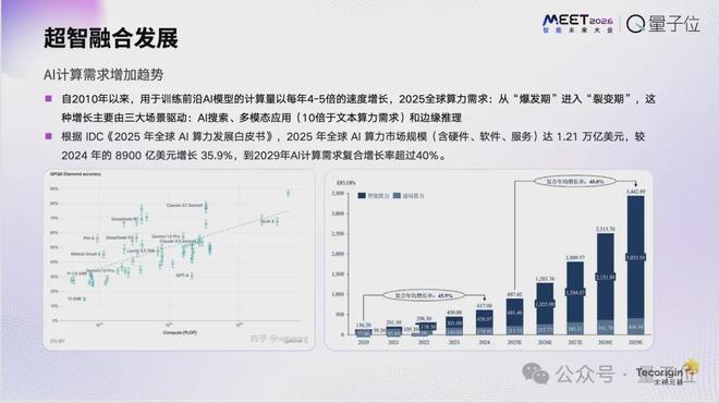太初元碁乔梁:AI算法已经跑到单芯片极限|MEET2026(图2)