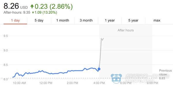 【8点7分】TheVoid将建星战VR主题乐园;GoPro财报超预期股价大涨15%(图2)