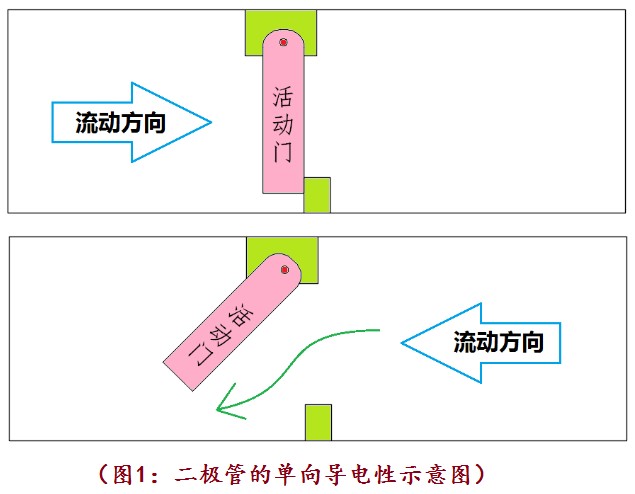 元器件科普之二极管的作用、原理、特性及用途芯片解密
