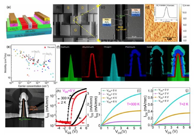 重要成果！KAUST李晓航教授团队首次实现超宽禁带β‑Ga₂O₃FinFET及逻