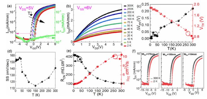 重要成果！KAUST李晓航教授团队首次实现超宽禁带β‑Ga₂O₃FinFET及逻辑反相器集成(图2)