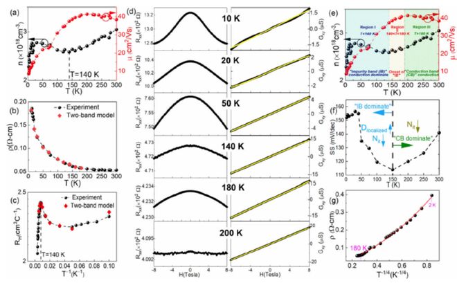 重要成果！KAUST李晓航教授团队首次实现超宽禁带β‑Ga₂O₃FinFET及逻辑反相器集成(图3)