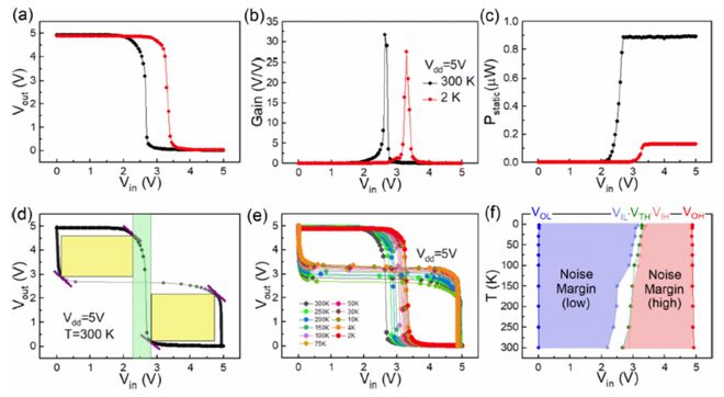 重要成果！KAUST李晓航教授团队首次实现超宽禁带β‑Ga₂O₃FinFET及逻辑反相器集成(图5)