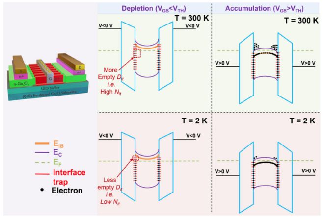 重要成果！KAUST李晓航教授团队首次实现超宽禁带β‑Ga₂O₃FinFET及逻辑反相器集成(图4)