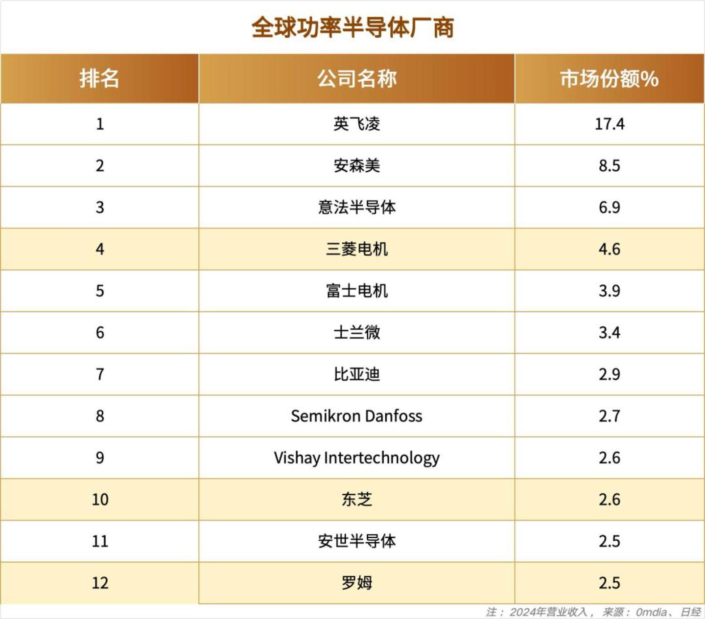 日本功率半导体“复仇记”