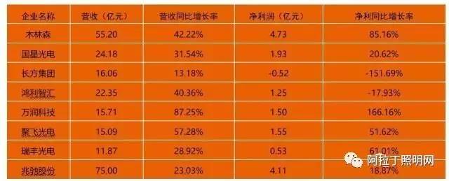 LED封装行业业绩飘红未来如何突围与变革？(图1)