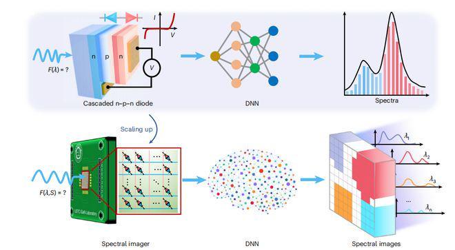 解码光的“指纹”（下）：如何将光学分析实验室“装进”芯片(图6)