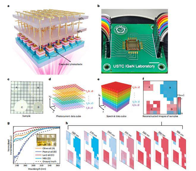 解码光的“指纹”（下）：如何将光学分析实验室“装进”芯片(图7)