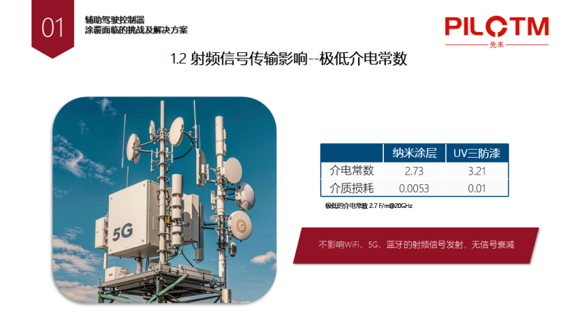 先禾新材料：算力跃升安全先行纳米涂层重塑辅助驾驶控制器防护等级(图3)