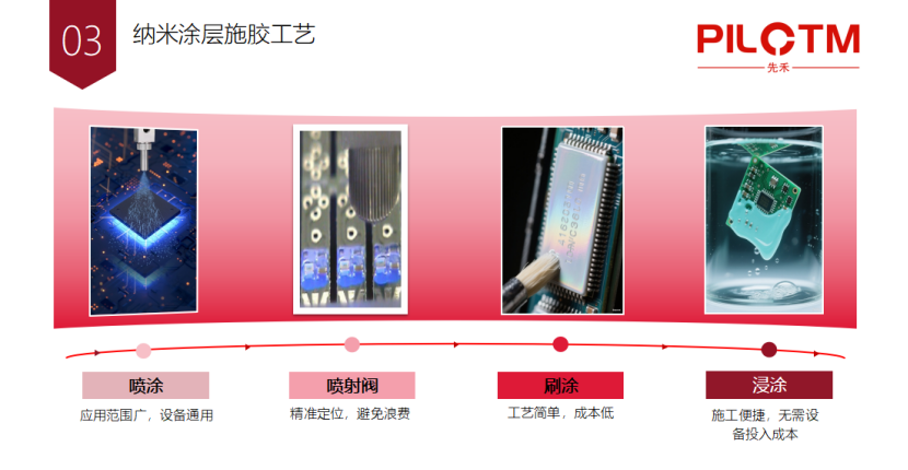 先禾新材料：算力跃升安全先行纳米涂层重塑辅助驾驶控制器防护等级(图6)