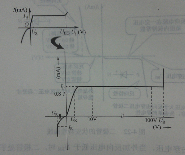 二极管的伏安特性介绍(图2)