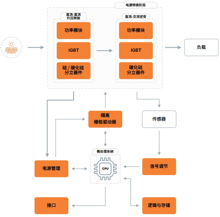 拆解安森美核心光伏方案：从器件到系统全面推动能效提升(图1)