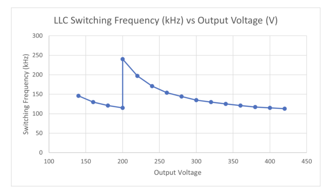 源来如此使用LLC谐振转换器实现宽工作电压范围建议的和技巧(图4)